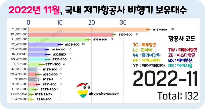 국내-항공사-비행기-기종-대수-가로막대-그래프