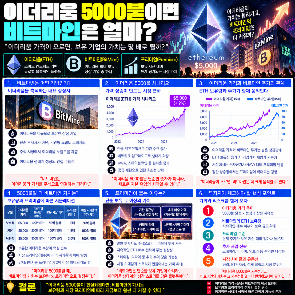 이더리움 5000불