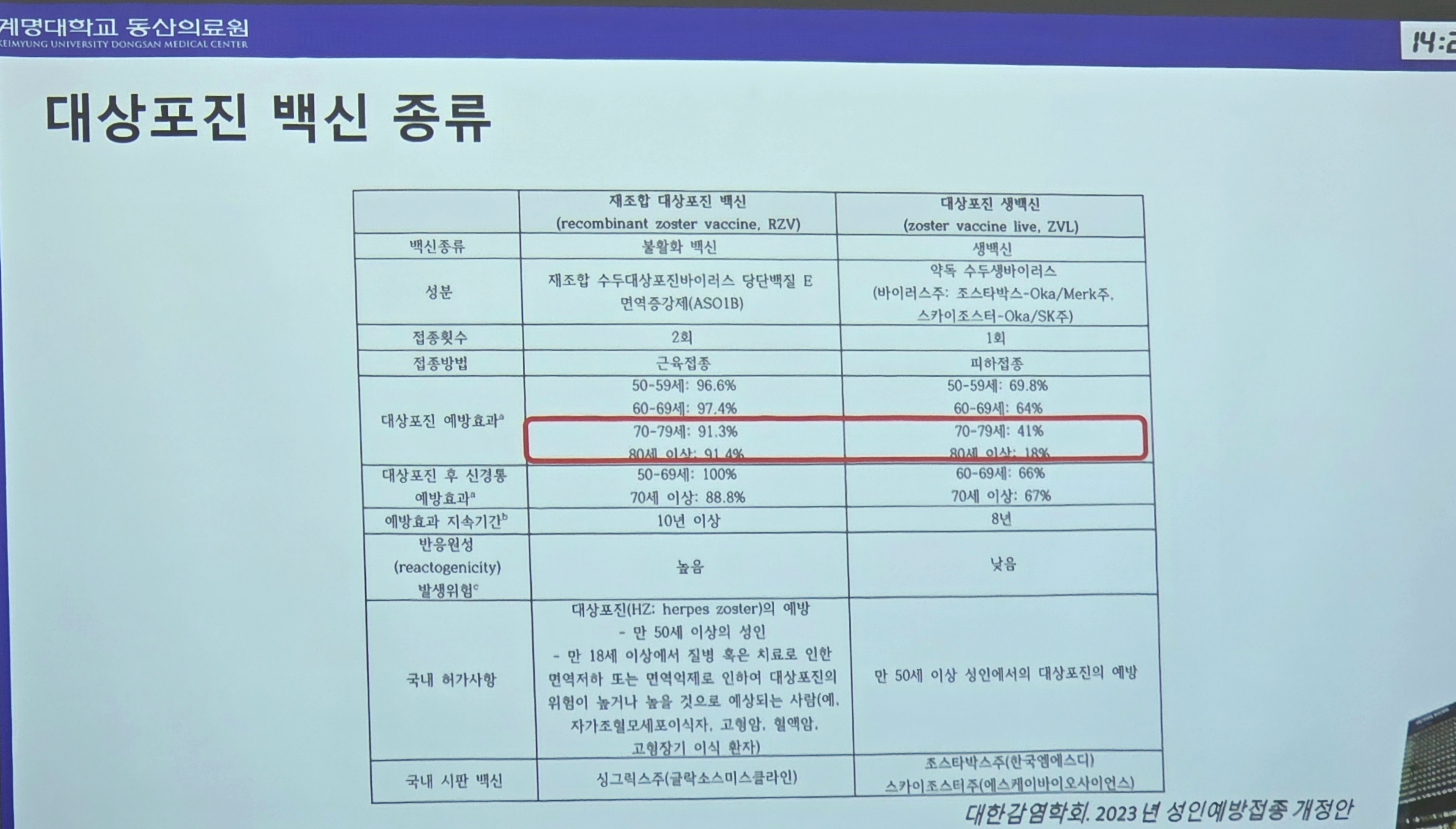 대상포진 백신의 종류(생백신과 재조합백신-싱그릭스) 및 예방 효과