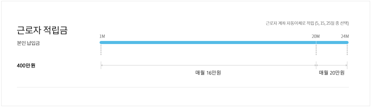 내일채움공제 신청절차
