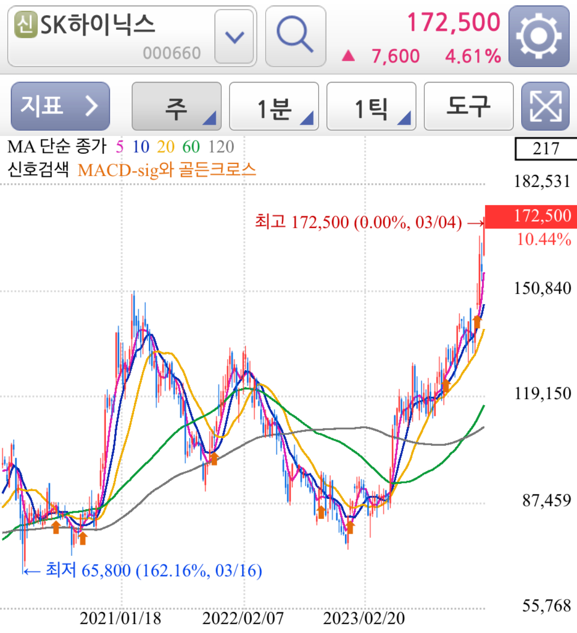 SK하이닉스 주봉 월봉 주가 차트 전망 분석