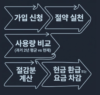 한전ON-모바일-앱-활용-전기요금-복지할인-온라인-신청-단계별-방법-가이드