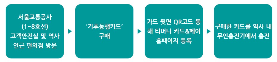기후동행카드 실물카드 발급 방법