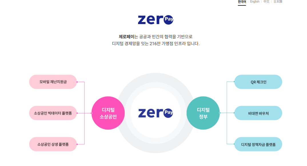 서울페이 사용처에 관한 포스팅