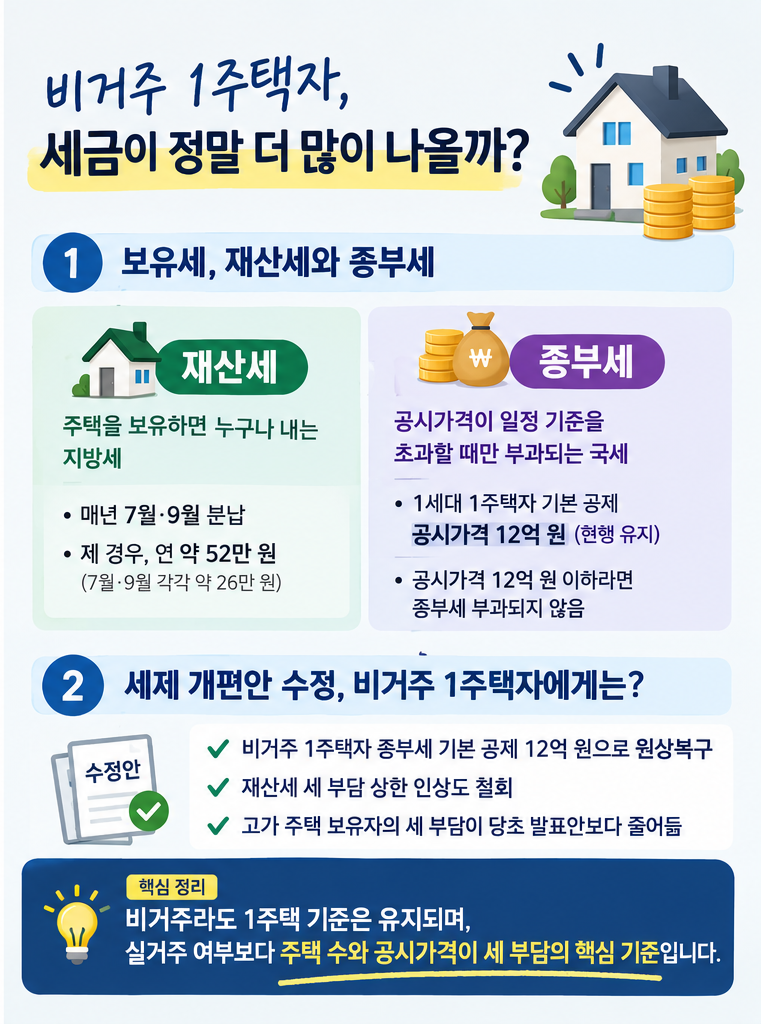 비거주 1주택자, 세금이 정말 더 많이 나올까?