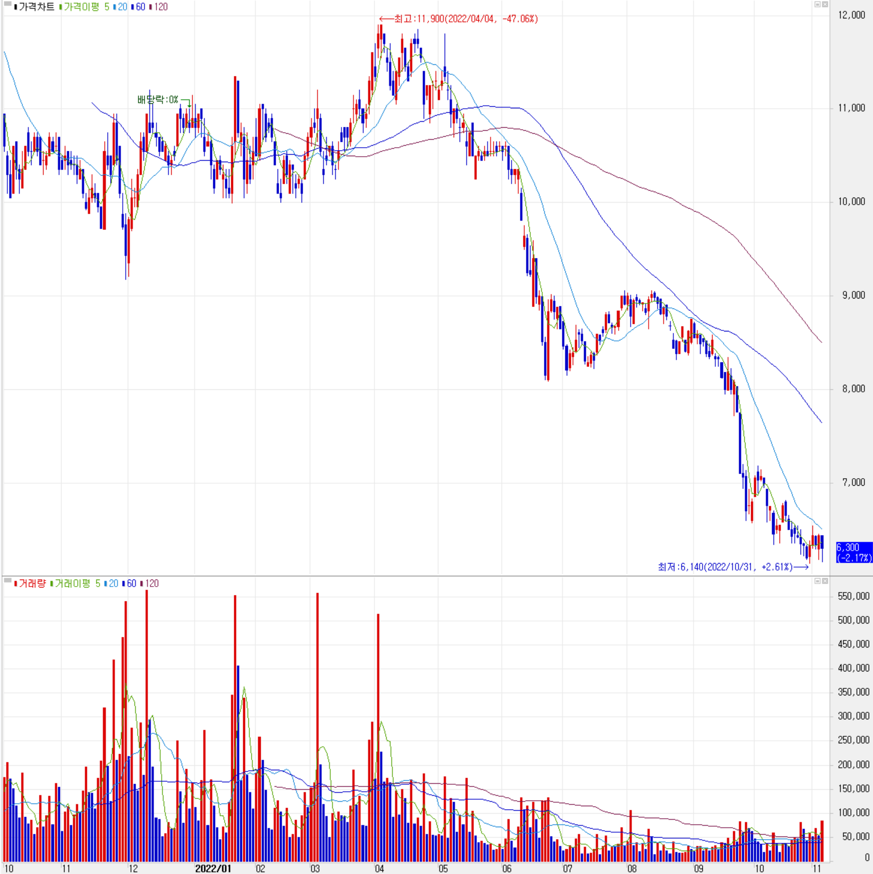 와이솔 - 주식 시세 (일봉: 2021.10 ~ 2022.11)