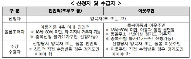 가족돌봄수당 신청자 및 수급자