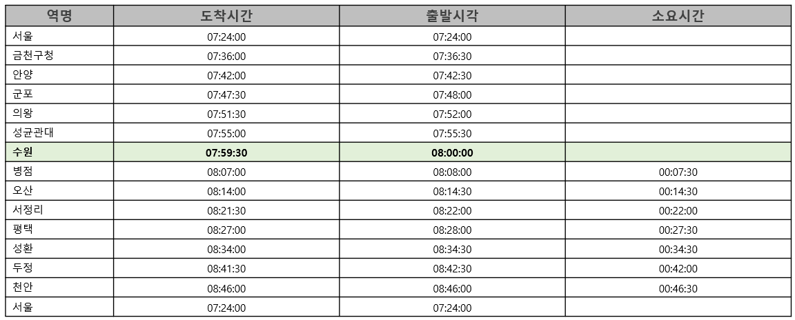 서울지하철 1호선 급행 하행선 첫차 막차 시간표