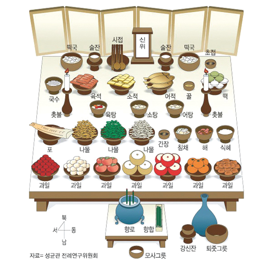 차례상 음식 위치 (출처: 성균관 전례연구위원회)