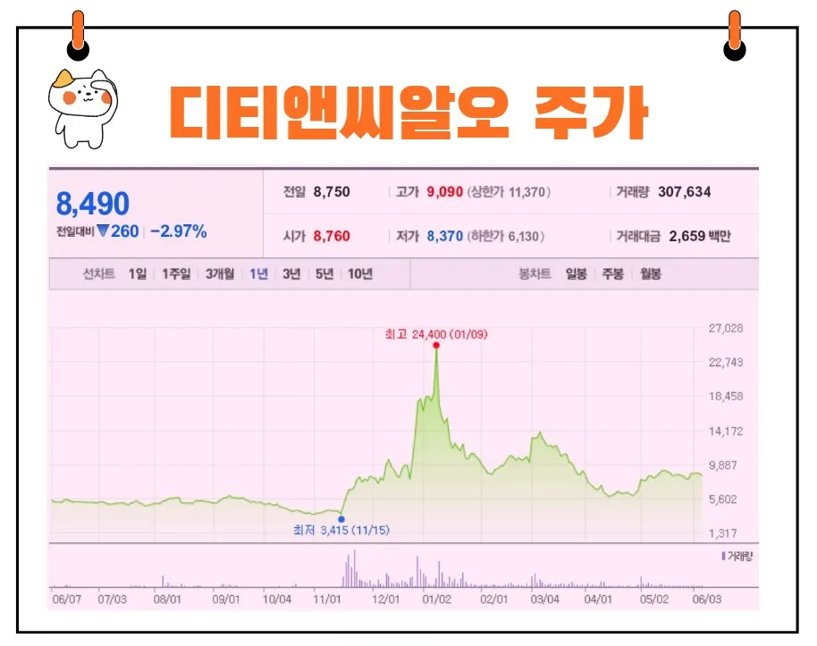 디티앤씨알오 주가