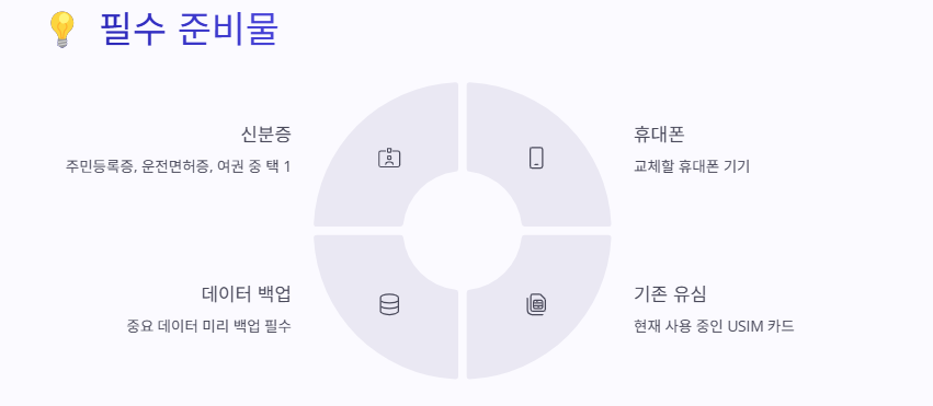 SKT 유심 교체: 교체기간,대상,장소,준비물 및 환급안내