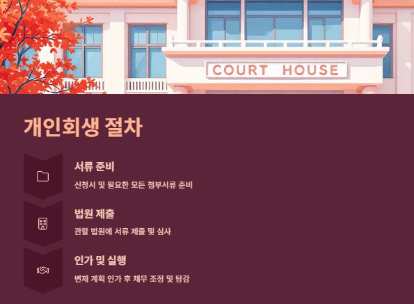 개인회생 신청자격 신청절차 준비서류 비용 면책후 신용회복