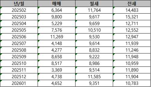 2025년 2월부터 2026년 1월까지 서울시 아파트 매매, 월세, 전세 거래량 통계표 (출처: 서울부동산정보광장)