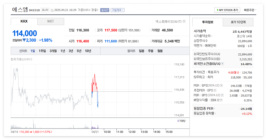 에스엠(SM) 주가 주식 전망