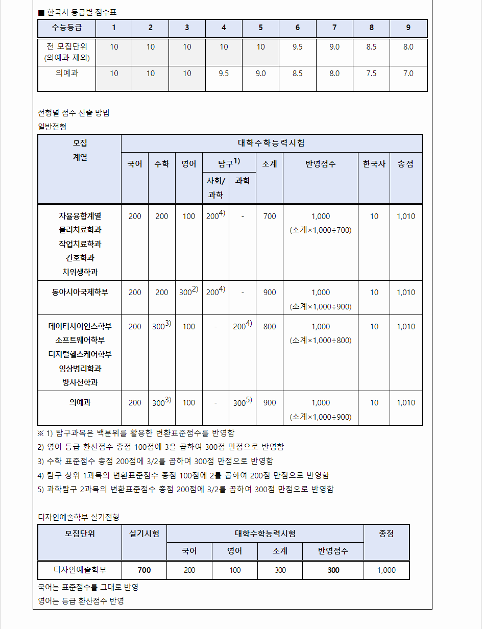 2024학년도 연세대학교(미래) 수능위주전형 수능 성적 산출방법