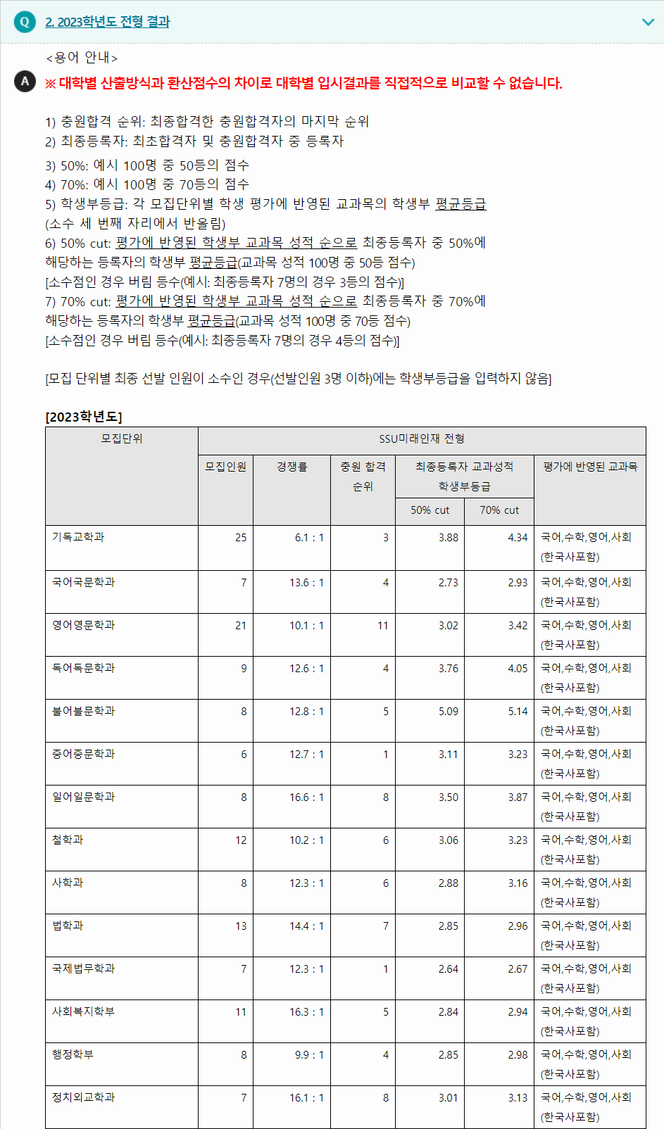 2023학년도 숭실대학교 학생부종합전형 전형 결과