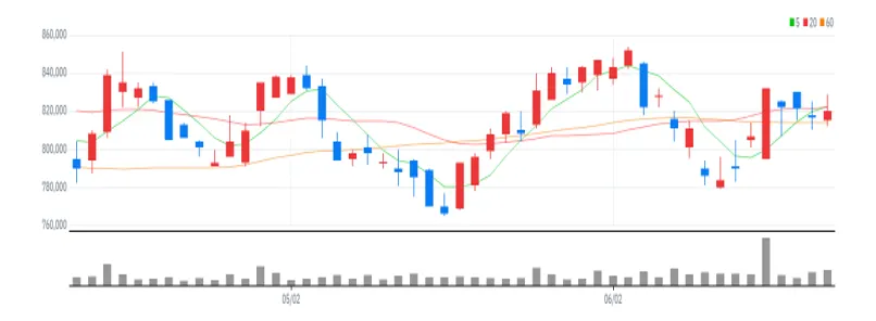 삼성바이오로직스 차트