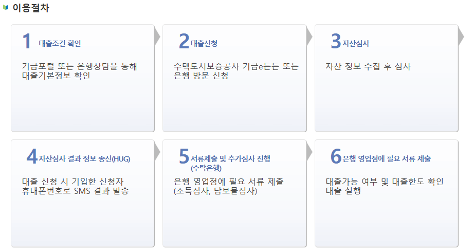 신생아 특례 대출 이용 절차