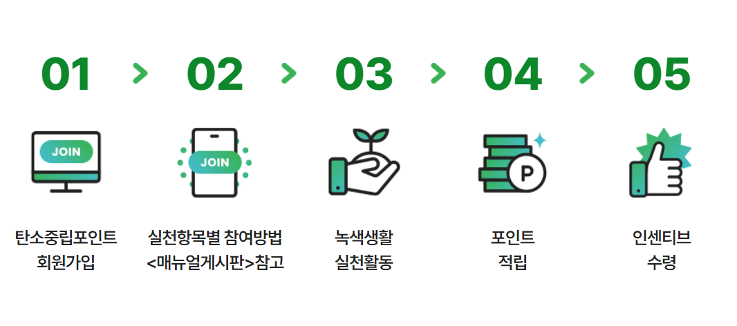 녹색포인트 실천방법 및 구조에 대한 설명