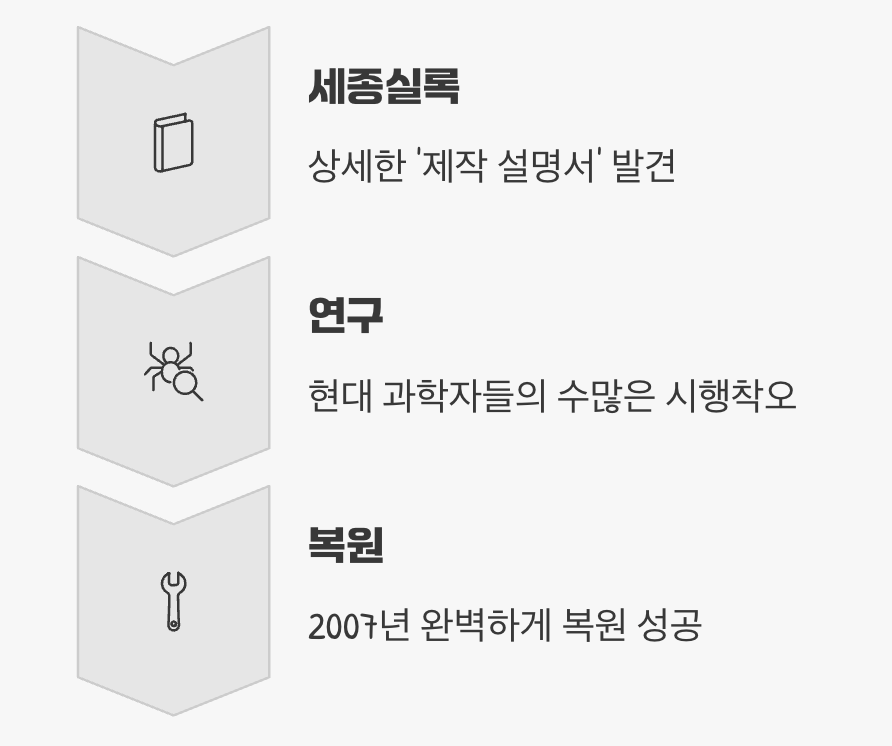 흩어진 기록을 모아, 다시 태어난 위대한 발명품