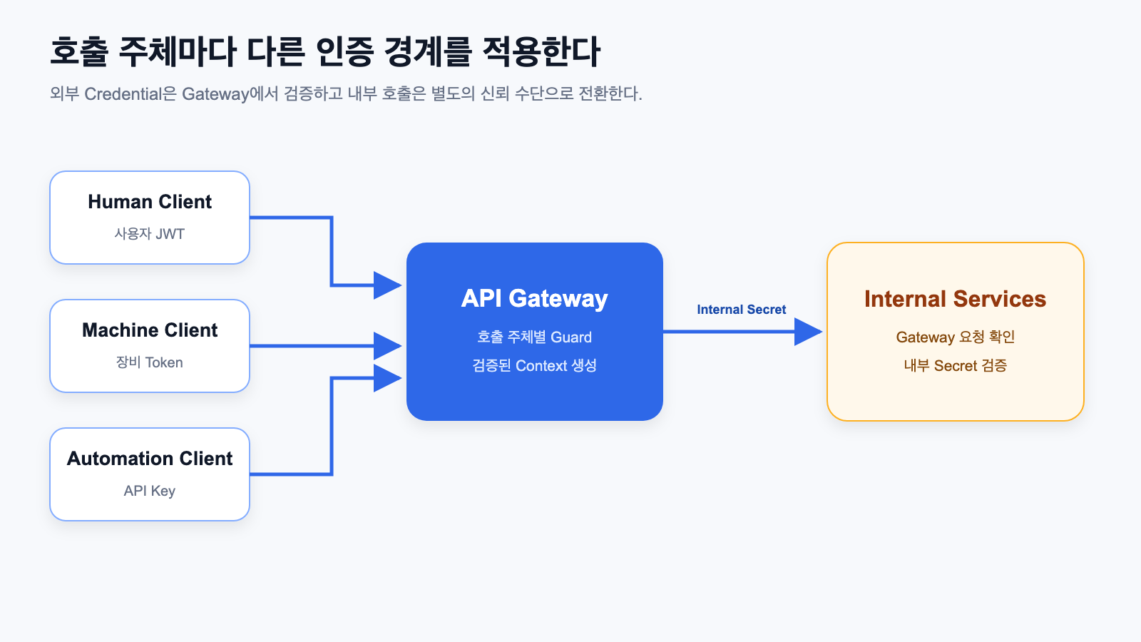 호출 주체에 따라 분리된 인증 경계