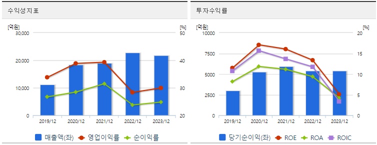 셀트리온 주가 수익성