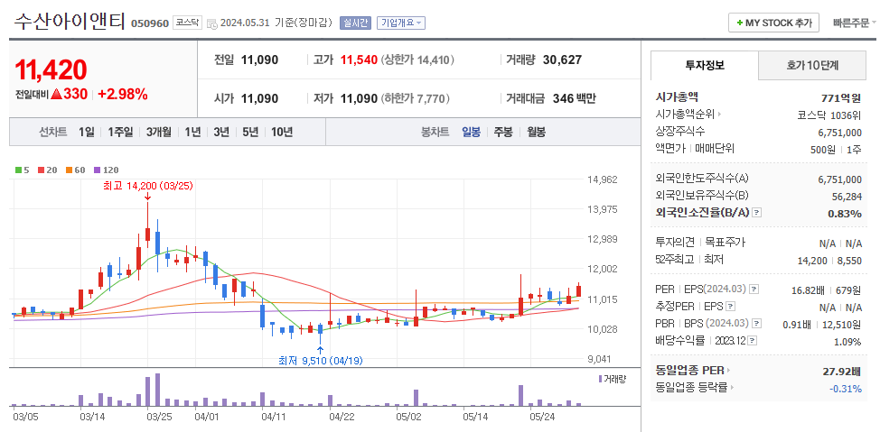 수산아이앤티 일봉차트