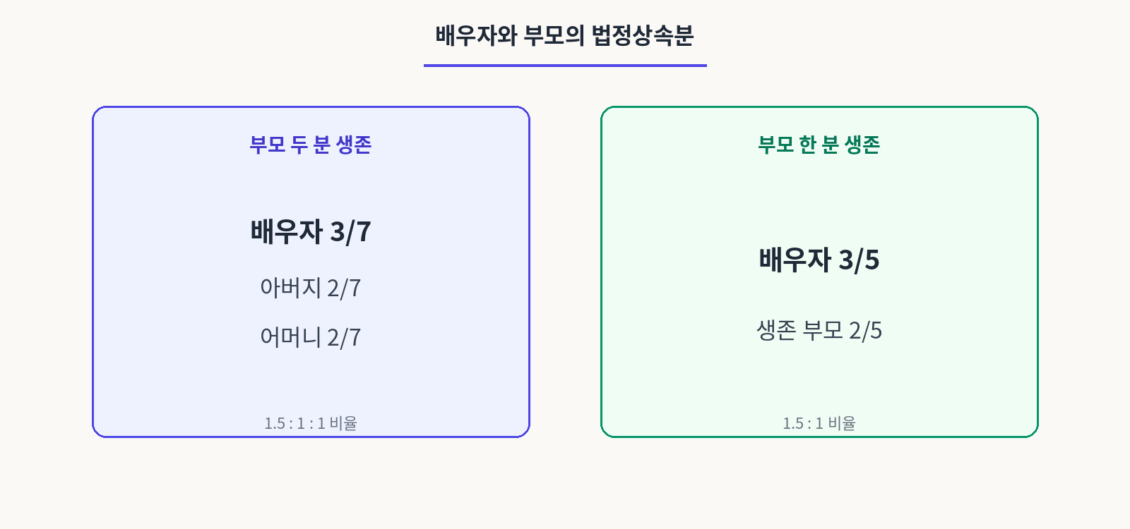 배우자와 부모의 법정상속분