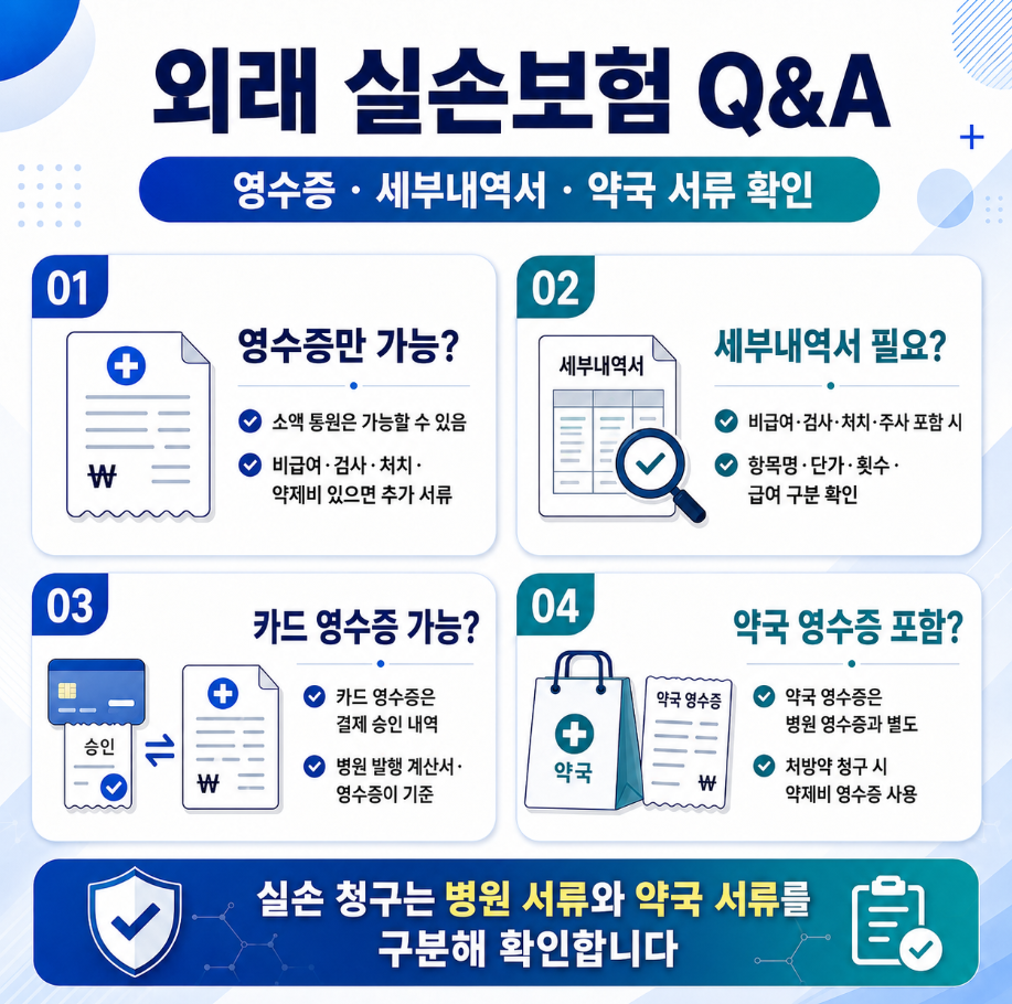 외래 실손보험 청구 시 진료비 영수증, 세부내역서, 카드 영수증, 약국 영수증 관련 Q&amp;A 인포그래픽