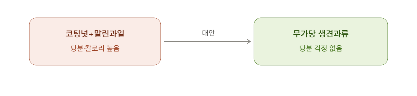 코팅넛·말린과일 믹스 대신 무가당 생견과류로 바꾸기