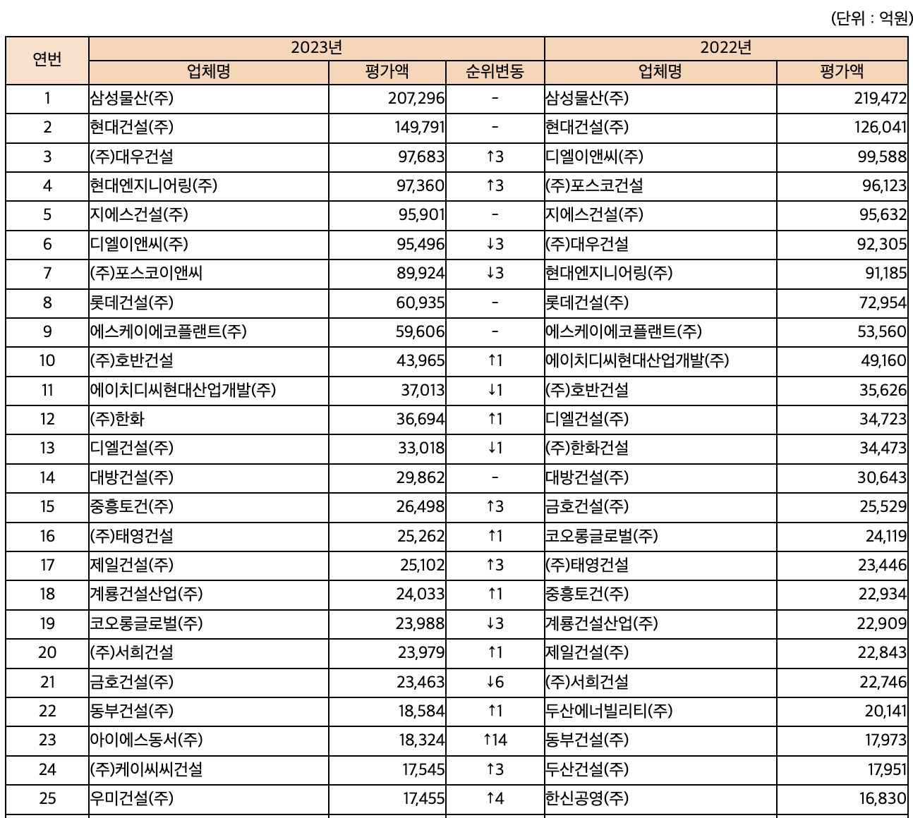 2023년 건설사 시공능력평가 결과 순위
