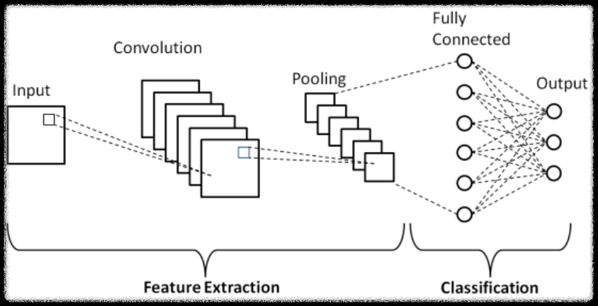 CNN(Convolution Neural Network) 동작 개념도