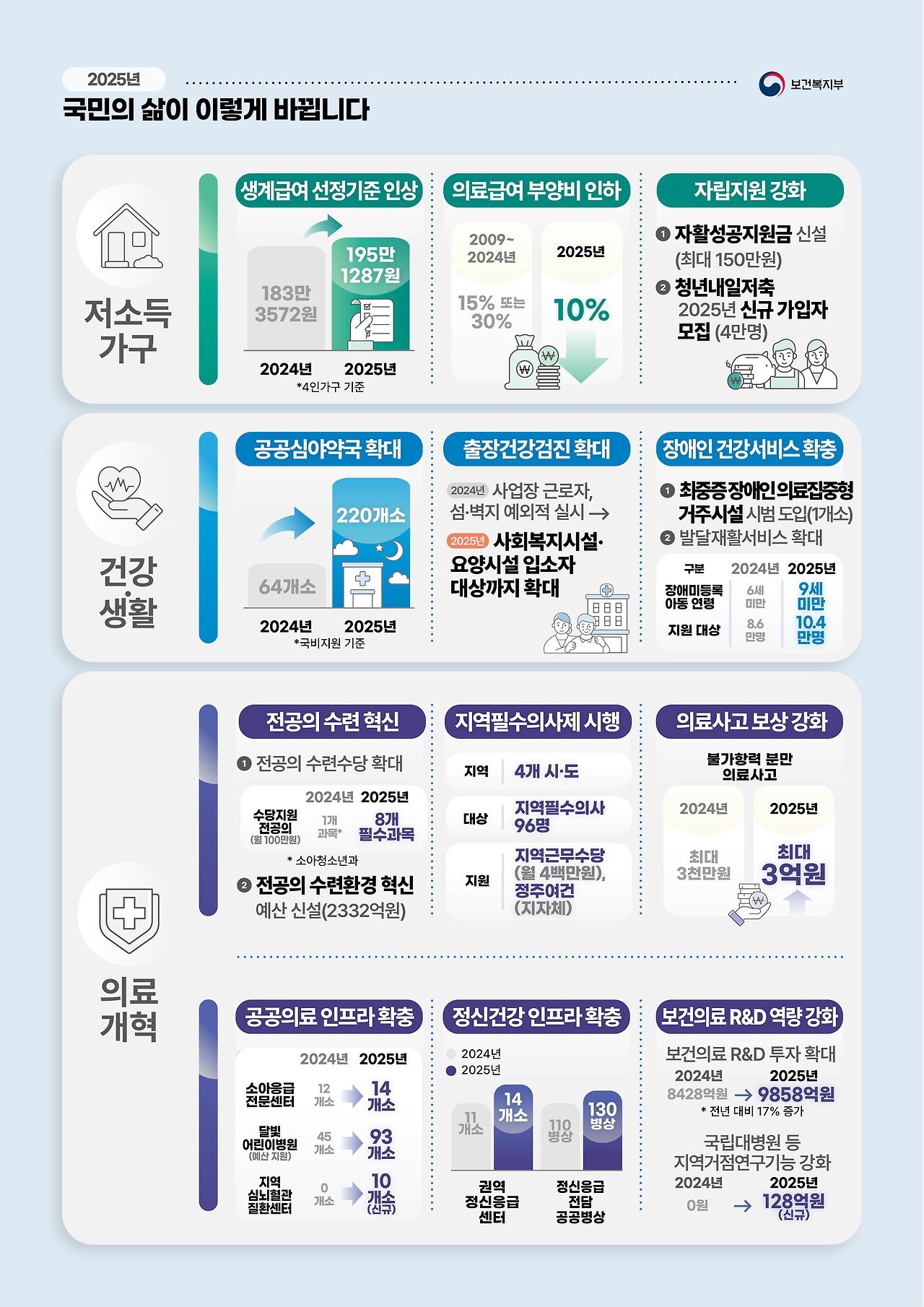 2025년 주요 복지 정책 변화