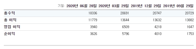 존슨앤존슨 분기매출액 현황