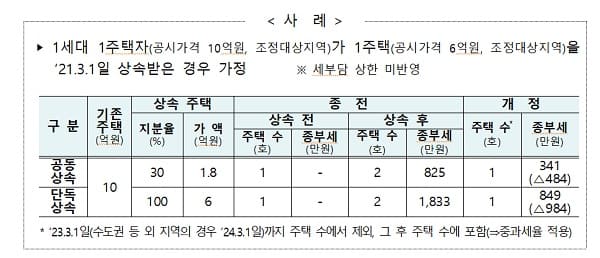 올해부터 종부세 부담 완화...1주택자, 주택 한채 상속받으면 종부세 1833만원→849만원