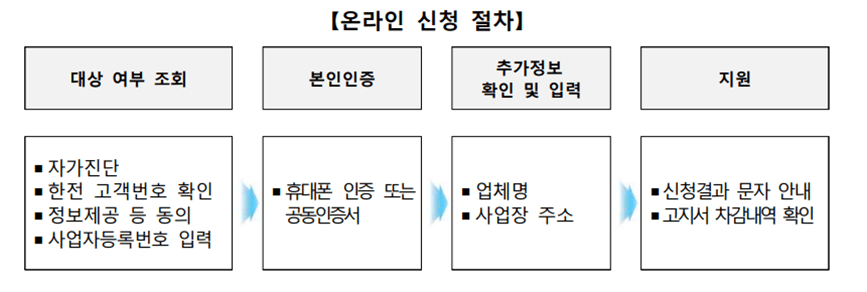 소상공인 전기요금 특별지원