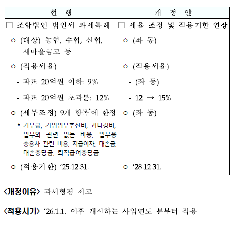 조합법인 등에 대한 법인세 과세특레 합리화