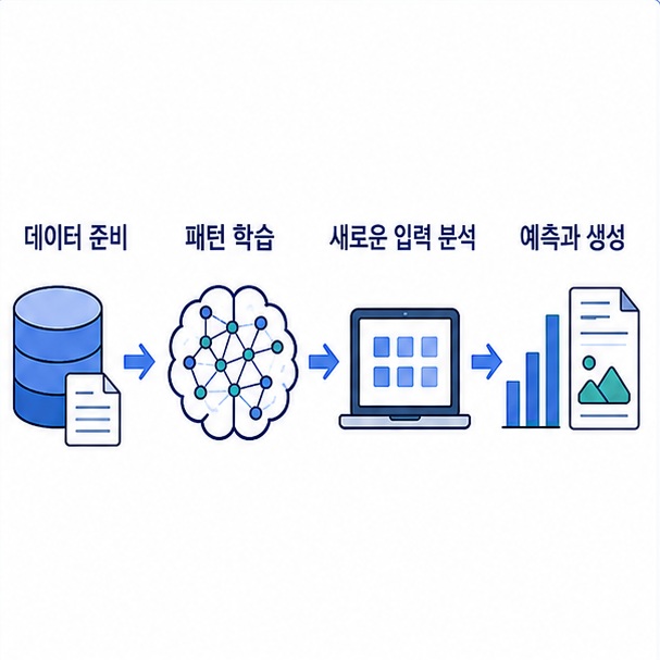 데이터를 인공지능 모델에 입력하고 패턴을 학습한 뒤 새로운 입력에 대해 예측이나 결과를 생성하는 기본적인 학습 과정을 보여 주는 그림