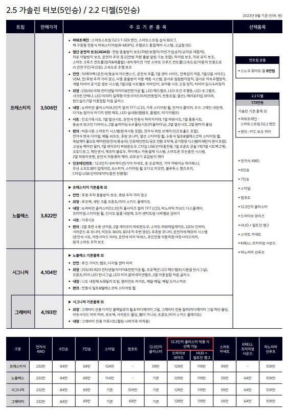 쏘렌토 vs 싼타페 신차 가격 비교 : 트림별, 하이브리드