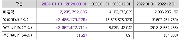 에스오에스랩 재무정보