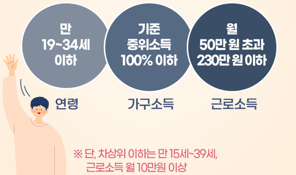 청년내일 저축계좌 자격조건 신청방법