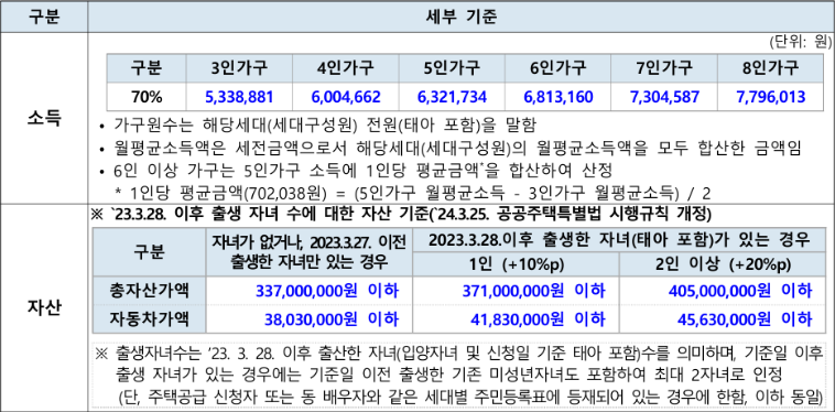 2025 LH 다자녀 전세임대 소득기준