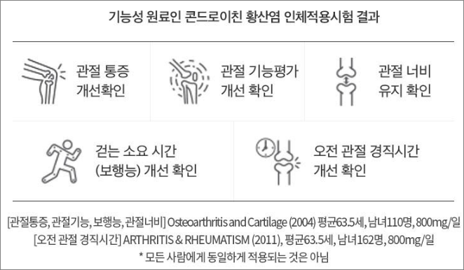 콘드로이친 황산염 인체적용 시험 결과