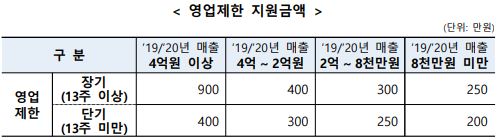 영업제한-지원금액
