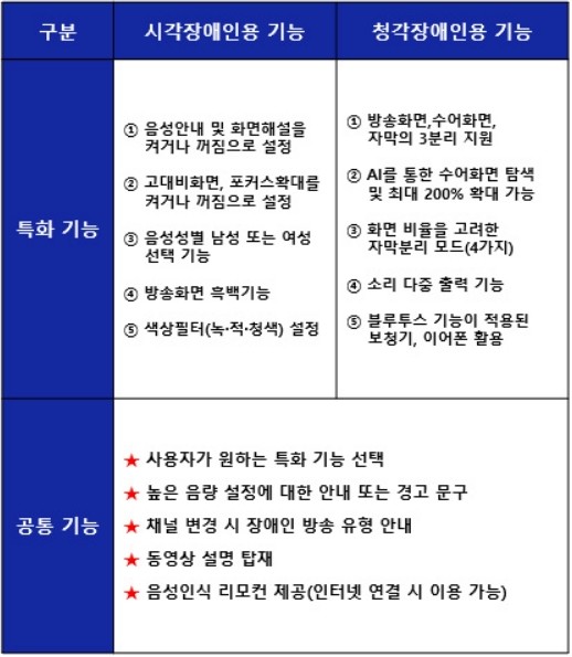 시각-청각-장애인용-TV-특화-공통-기능