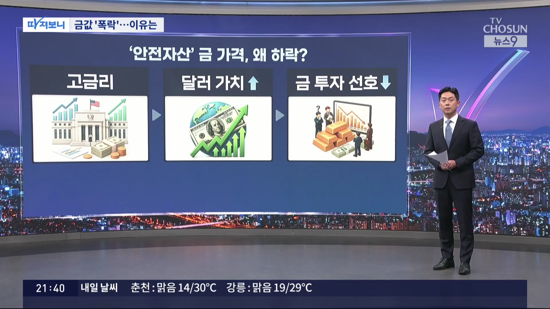 미국 연준 금리 인상 기조와 안전자산 달러 선호 현상