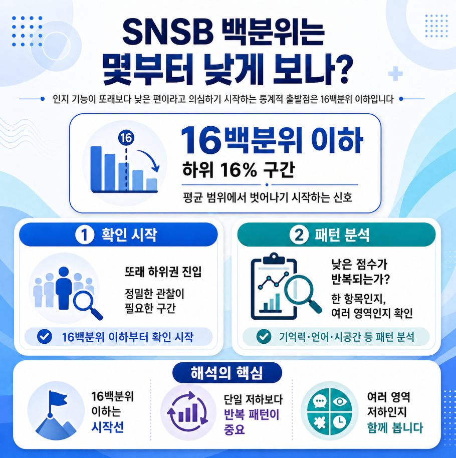 SNSB 백분위 16백분위 이하를 인지 저하 관찰 시작 기준으로 설명한 인포그래픽
