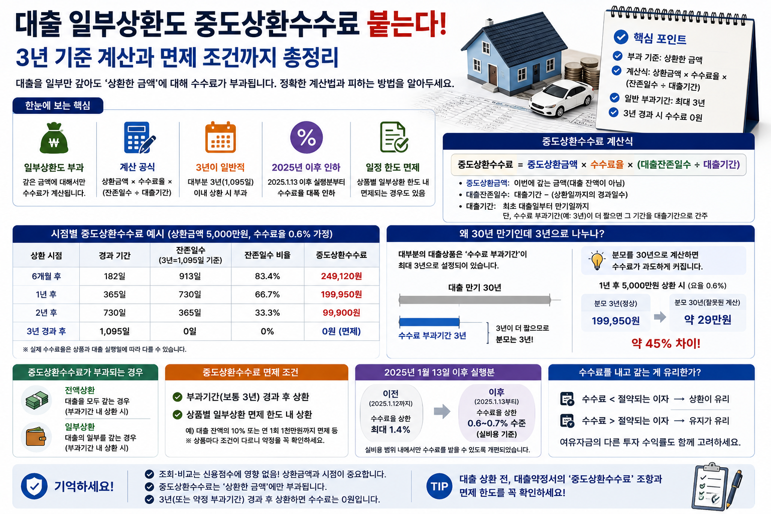 대출 일부상환도 중도상환수수료 붙는다, 3년 기준 계산