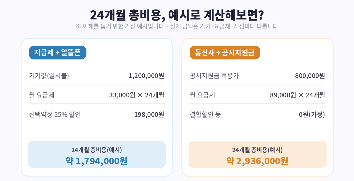 자급제와 통신사 구매 24개월 총비용 계산 예시 그래픽