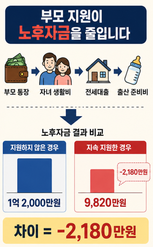 자녀 독립 결혼 후 부모 지원과 노후자금 연결구조